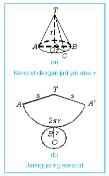 Bangun Kerucut Luas Selimut Kerucut = x πs 2 = x πs 2 = πrs Luas Permukaan Kerucut = Luas alas + Luas Selimut = πr 2 + πrs = πr (r + s) Gambar 7.