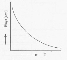Batan, Metode Pemeriksaan Mampu Ukur 9 indeks yaitu C g. C g adalah merupakan perbandingan antara besamya toleransi produk T yang akan diukur dibagi dengan standar deviasi σ dari hasil pengukuran.