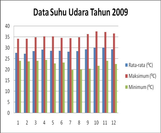 5 Data Suhu Udara Tahun 2009 Perak I Grafik 3.