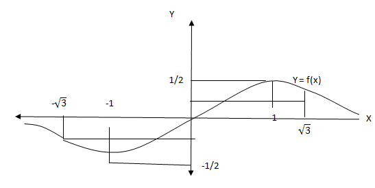 Jadi, garis y = 0 adalah asimtot datar pada kurva F, pada arah ke kiri maupun ke kanan.
