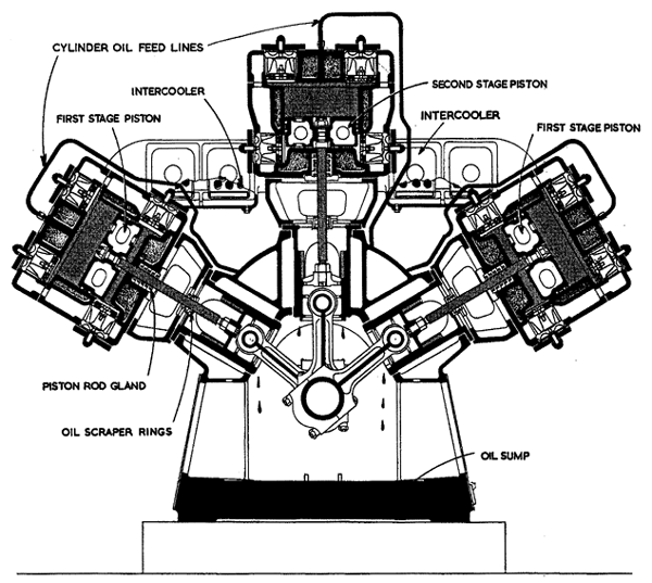 Figure 6: Two-Stage Three-Cylinder Compressor Tandem Compressors Gambar.