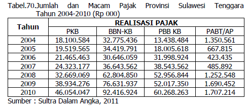 Tabel 97. Produk Hukum Provinsi Sulawesi Tenggara Tahun 2008 2011 Tahun Peratuan Daerah Peraturan Keputusan.
