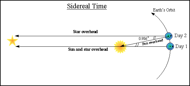 Hari Matahari vs Hari Bintang Karena Bumi melakukan revolusi sekitar Matahari, maka satu hari Matahari akan sedikit lebih panjang