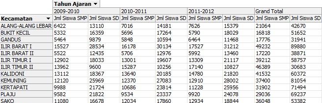 - Pada tahun 2010-2011 untuk SD berjumlah 324002 dan untuk SMP adalah 172923. - Pada tahun 2011-2012 untuk SD berjumlah 341399 dan untuk SMP adalah 184792.