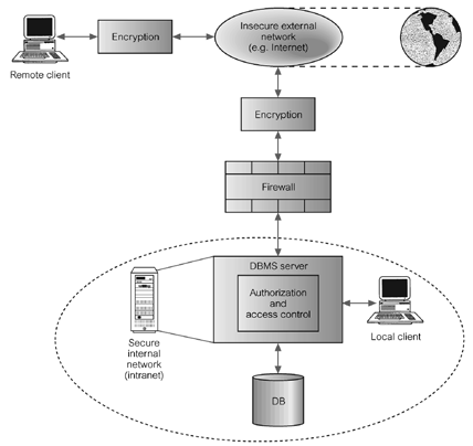Typical Multi-User Computer Environment Tindakan terhadap ancaman (Countermeasures Computer-Based Controls) Berbagai tindakan balasan untuk ancaman yang terjadi dikaitkan dengan kontrol fisik sampai
