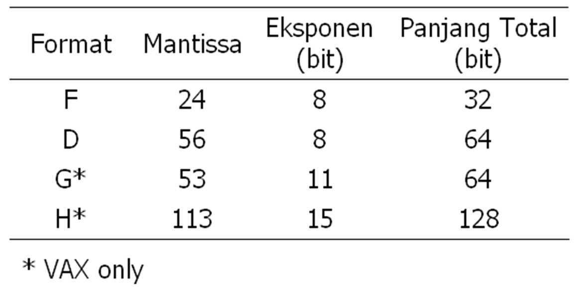Berapa jumlah bit untuk Mantissa dan Eksponen?