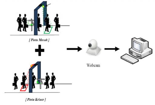 Hasil interpretasi ini digunakan untuk pengambilan keputusan (Rinaldi Munir, 2004). Untuk itu, computer vision diharapkan memiliki kemampuan tingkat tinggi sebagaimana human visual.