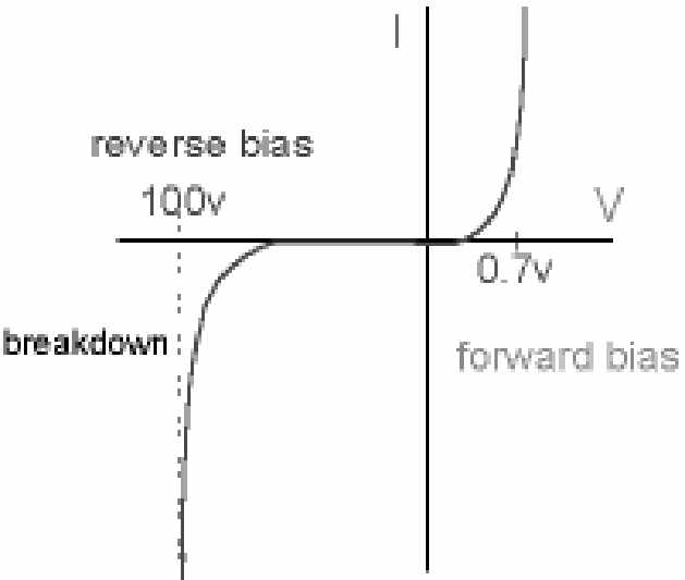 15 Gambar 2. 20 Grafik Arus Dioda Sebaliknya untuk bias negatif dioda tidak dapat mengalirkan arus, namun memang ada batasnya.
