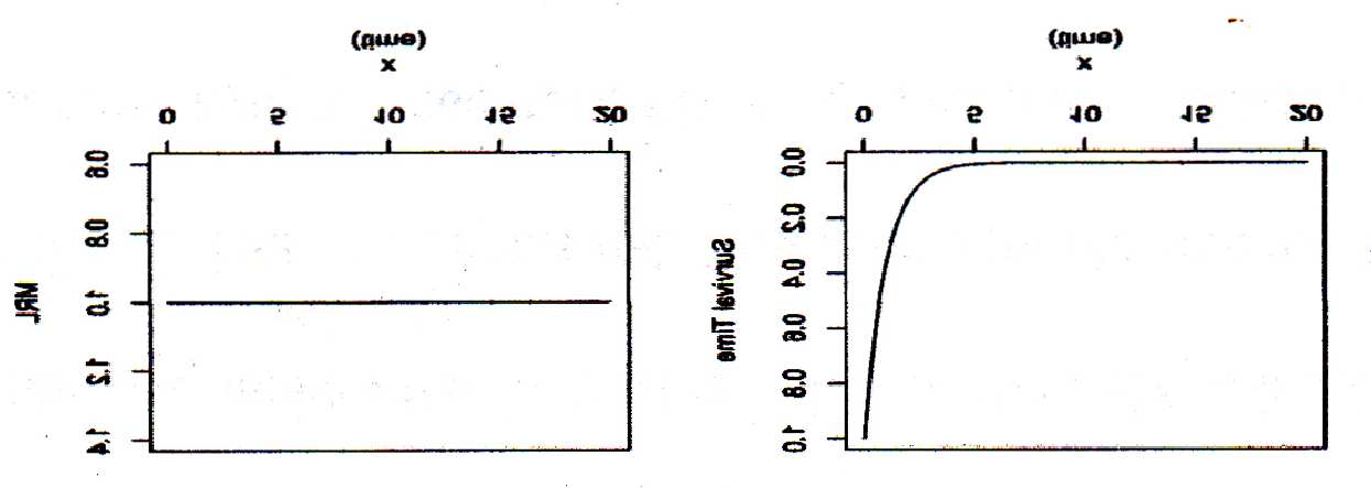 2 Gambar 2.3 (kiri) Linier MRL untuk X dengan (slope) dan B (intercept). (kanan) fungsi survival yang berhubungan dengan X mengikuti distribusi yang baik (Pareto dan diskala ulang beta).