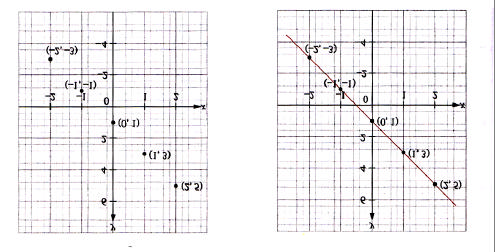 Garis tersebut disebut grafik dari garis yang persamaannya, sering disebut garis, y = x +.