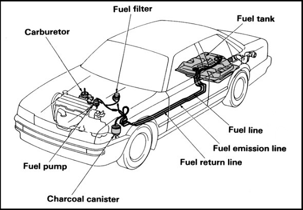 d) Return pipe berfungsi: e) Pompa bahan bakar berfungi: f) Karburator berfungi: 2.