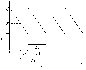 Menghitung Tc* dengan persamaan (1) dan Q* dengan persamaan (3) Pada kasus backorder, besar maksimum persediaan (M) akan menghasilkan solusi yang lebih baik jika disesuaikan dengan jumlah permintaan