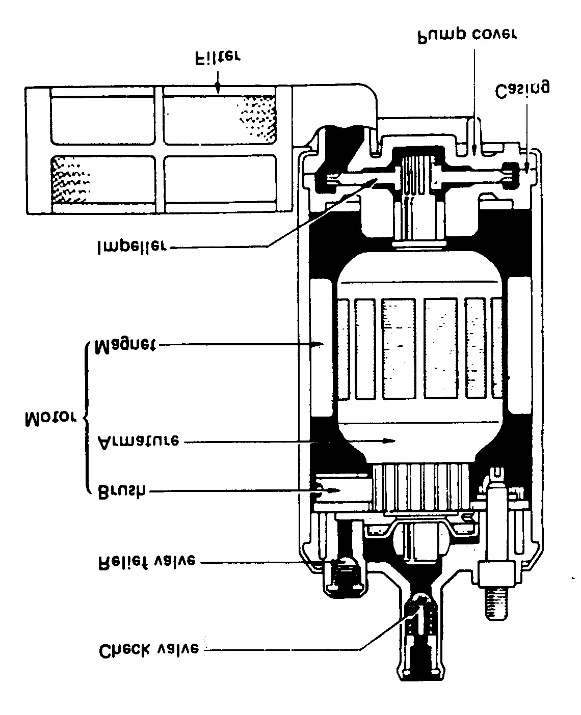 Casing dan pump cover tersusun menjadi satu unit, sehingga apabila motor berputar maka impeller akan ikut berputar.