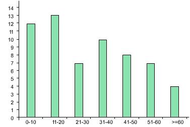 Grafik Batang (bar graph) Grafik batang adalah grafik yang datanya diwakili