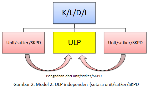4 K/L/D/I diwajibkan mempunyai ULP yang dapat memberikan pelayanan/pembinaan dibidang PBJP. ULP pada K/L/D/I dibentuk oleh Menteri/Pimpinan Lembaga/ Kepala Daerah/Pimpinan Institusi.
