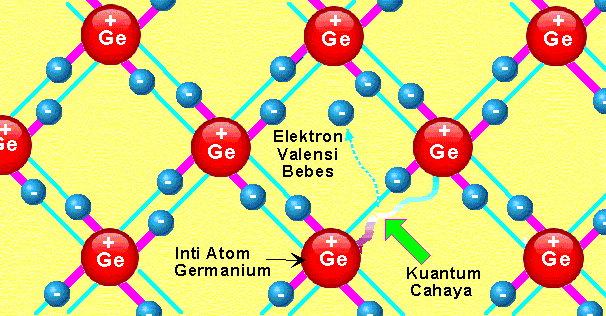 Teknik Elektronika Komunikasi terdekatnya sama dengan banyaknya elektron valensi semula yang semula dimiliki oleh atom bersangkutan. Gambar 2.90.