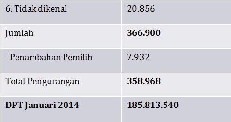 F. SK KPU No 240 Hingga tanggal 15 Februari 2014 KPU terus melakukan perbaikan dengan rincian : - Jumlah pemilih 185.822.507 - Juml pemilih Laki-Laki 93.056.196 - Juml Pemilih Perempuan 92.766.