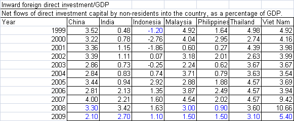 INDONESIA S FDI/GDP