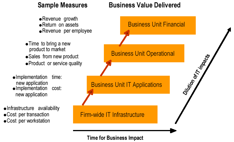 Value of IT at different levels of organization