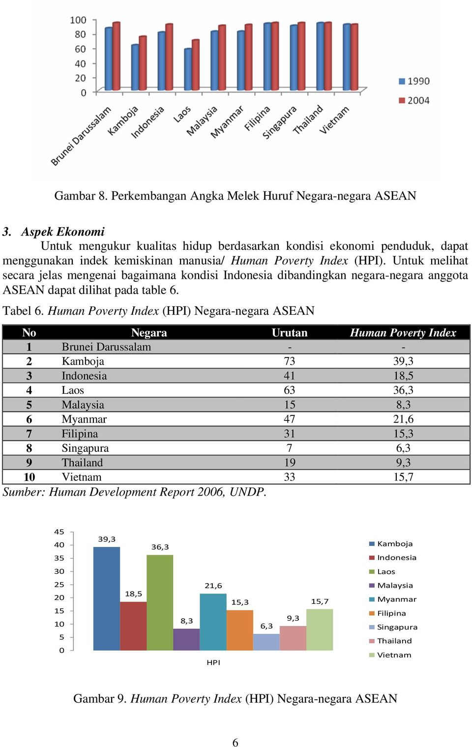 Untuk melihat secara jelas mengenai bagaimana kondisi Indonesia dibandingkan negara-negara anggota ASEAN dapat dilihat pada table 6. Tabel 6.