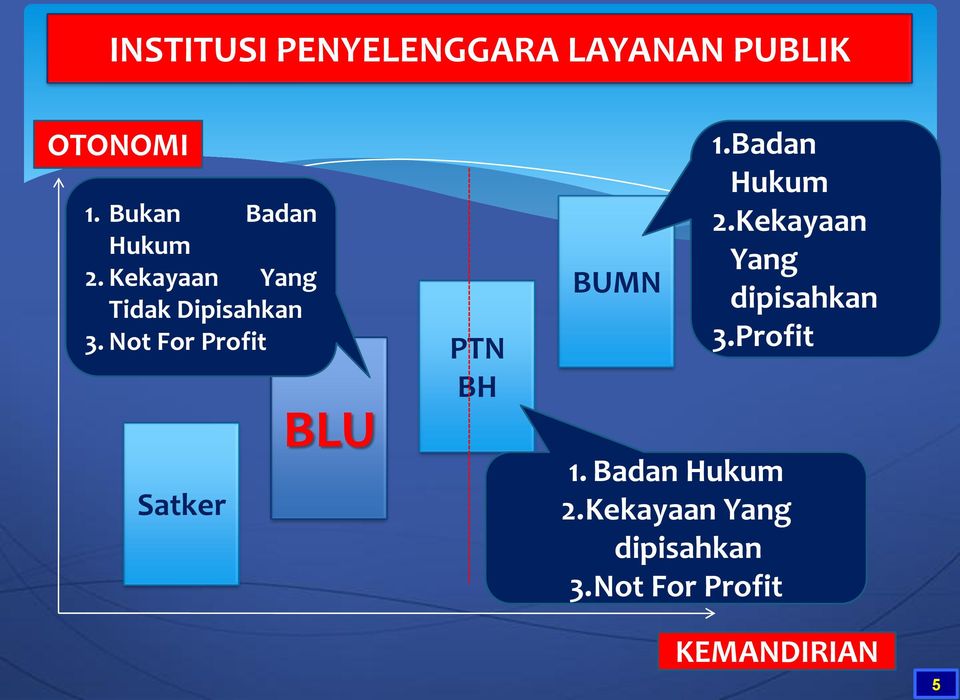 Not For Profit Satker BLU PTN BH BUMN 1. Badan Hukum 2.