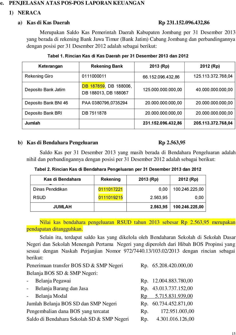 Desember 2012 adalah sebagai berikut: Tabel 1. Rincian Kas di Kas Daerah per 31 Desember 2013 dan 2012 Keterangan Rekening Bank 2013 (Rp) 2012 (Rp) Rekening Giro 0111000011 66.152.096.432,86 125.113.
