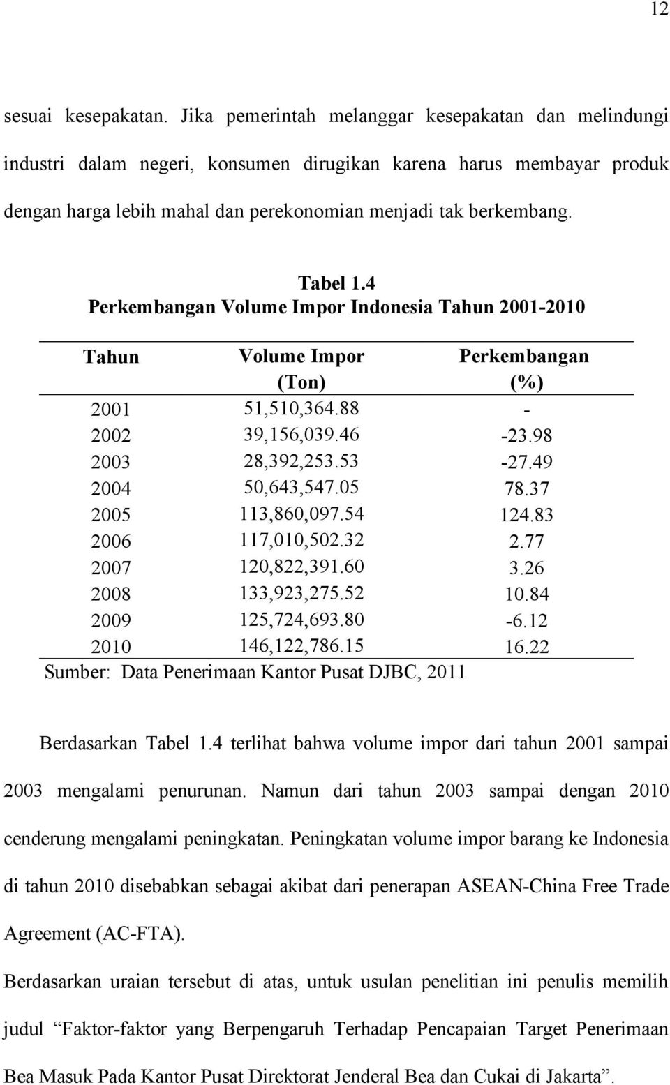 4 Perkembangan Volume Impor Indonesia Tahun 2001-2010 Tahun Volume Impor Perkembangan (Ton) (%) 2001 51,510,364.88-2002 39,156,039.46-23.98 2003 28,392,253.53-27.49 2004 50,643,547.05 78.