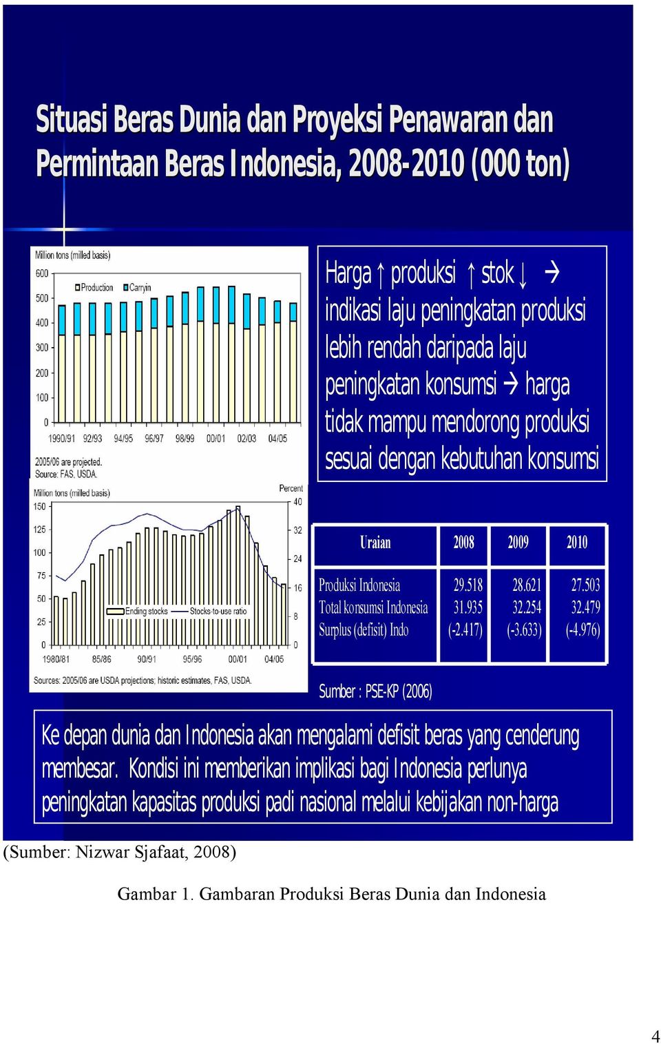 518 31.935 (-2.417) 28.621 32.254 (-3.633) 27.503 32.479 (-4.976) Sumber : PSE-KP (2006) Ke depan dunia dan Indonesia akan mengalami defisit beras yang cenderung membesar.