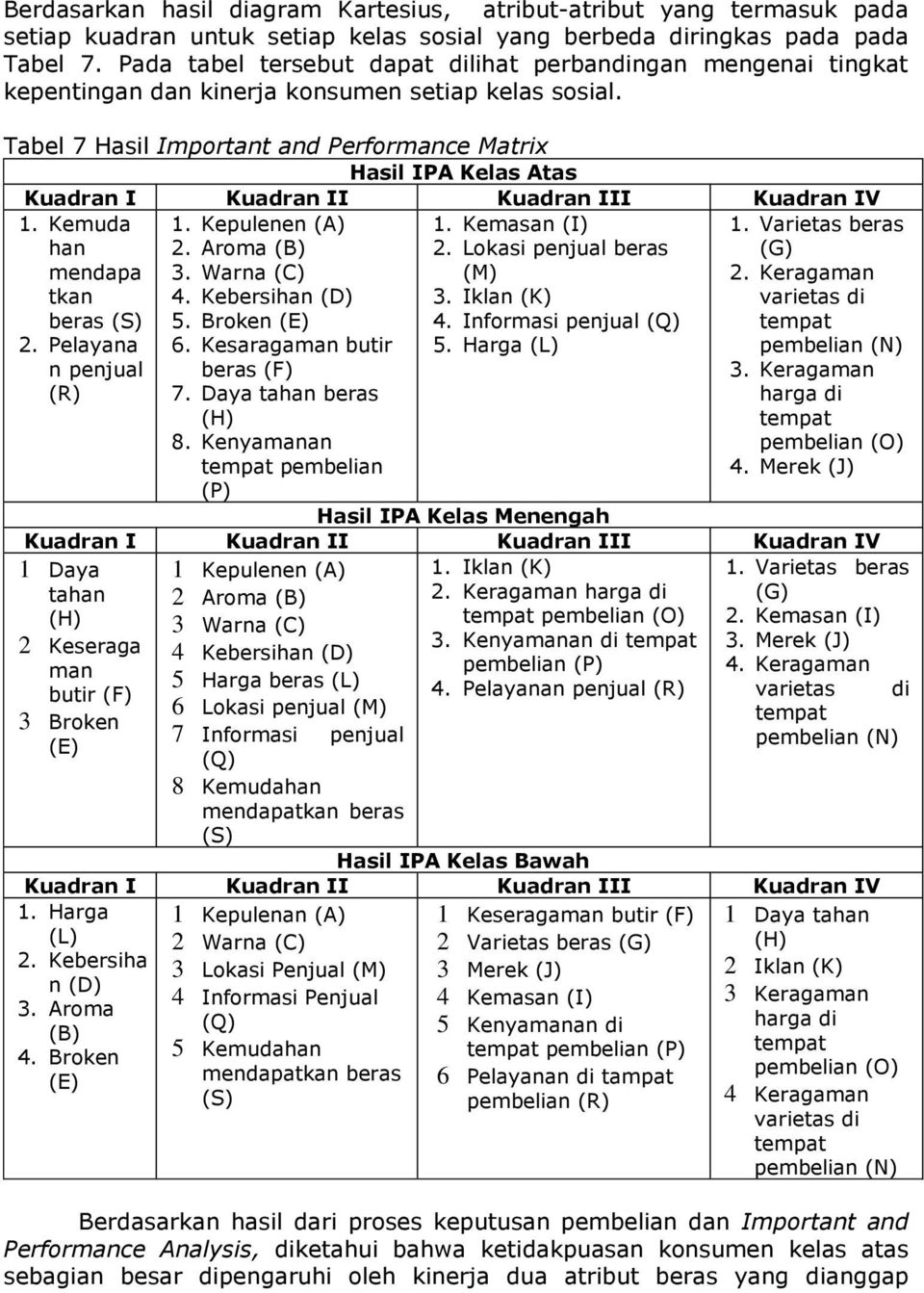 Tabel 7 Hasil Important and Performance Matrix Hasil IPA Kelas Atas Kuadran I Kuadran II Kuadran III Kuadran IV 1. Kemuda han mendapa tkan beras (S) 2. Pelayana n penjual (R) 1. Kepulenen (A) 2.