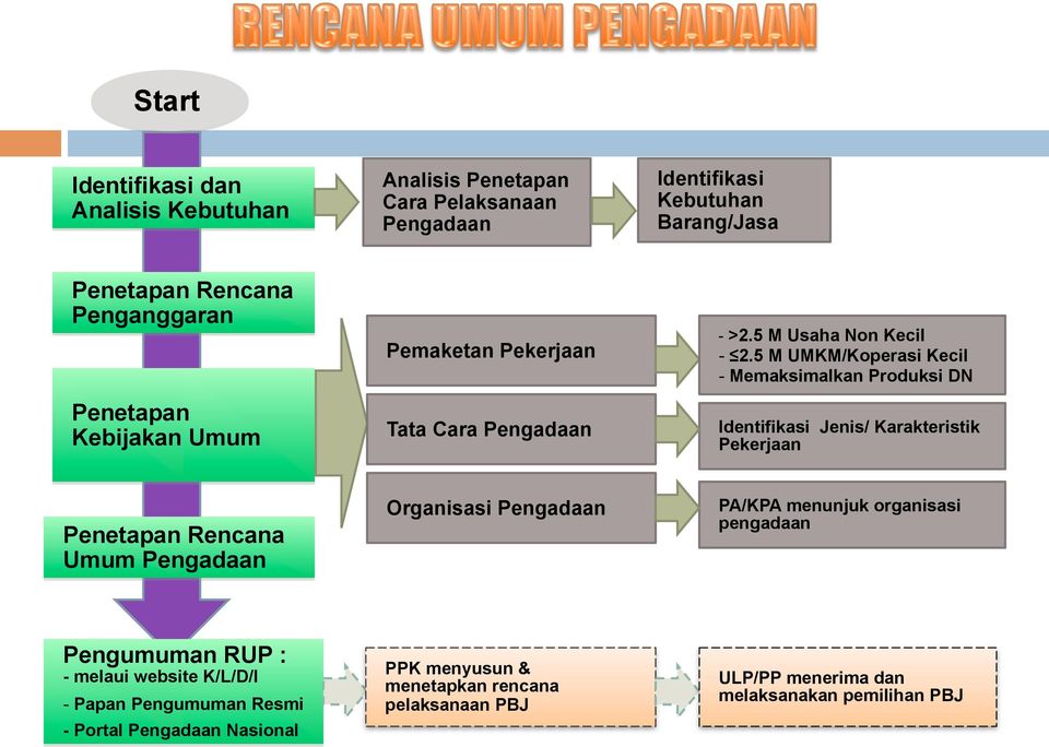 5 M UMKM/Koperasi Kecil - Memaksimalkan Produksi DN Identifikasi Jenis/ Karakteristik Pekerjaan Penetapan Rencana Umum Pengadaan Organisasi Pengadaan PA/KPA