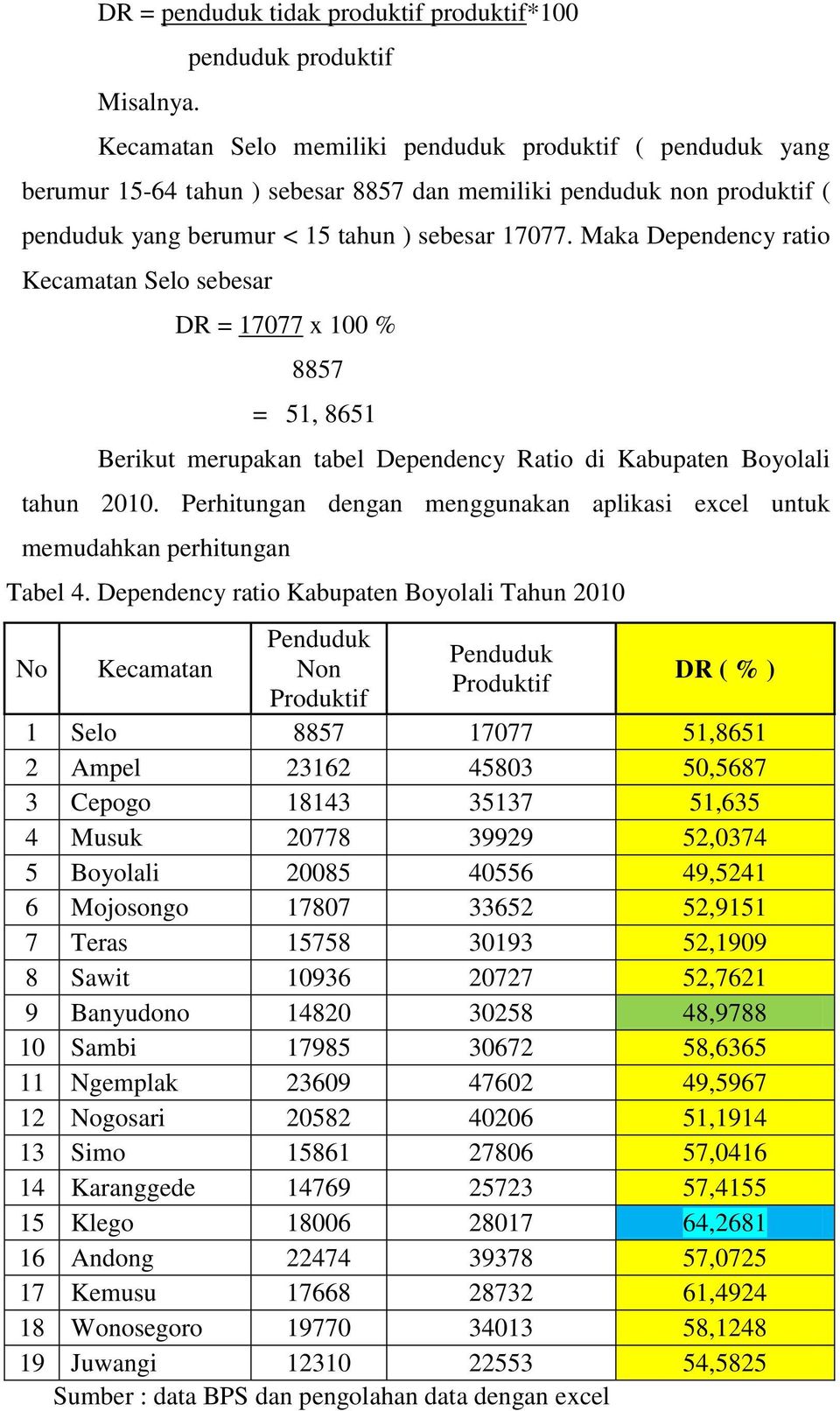Maka Dependency ratio Kecamatan Selo sebesar DR = 17077 x 100 % 8857 = 51, 8651 Berikut merupakan tabel Dependency Ratio di Kabupaten Boyolali tahun 2010.
