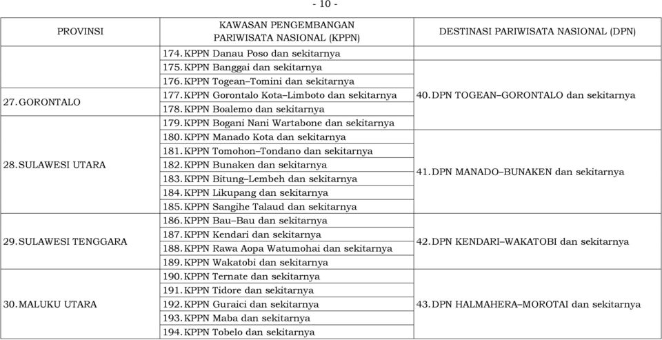 KPPN Manado Kota dan sekitarnya 181. KPPN Tomohon Tondano dan sekitarnya 182. KPPN Bunaken dan sekitarnya 183. KPPN Bitung Lembeh dan sekitarnya 184. KPPN Likupang dan sekitarnya 185.