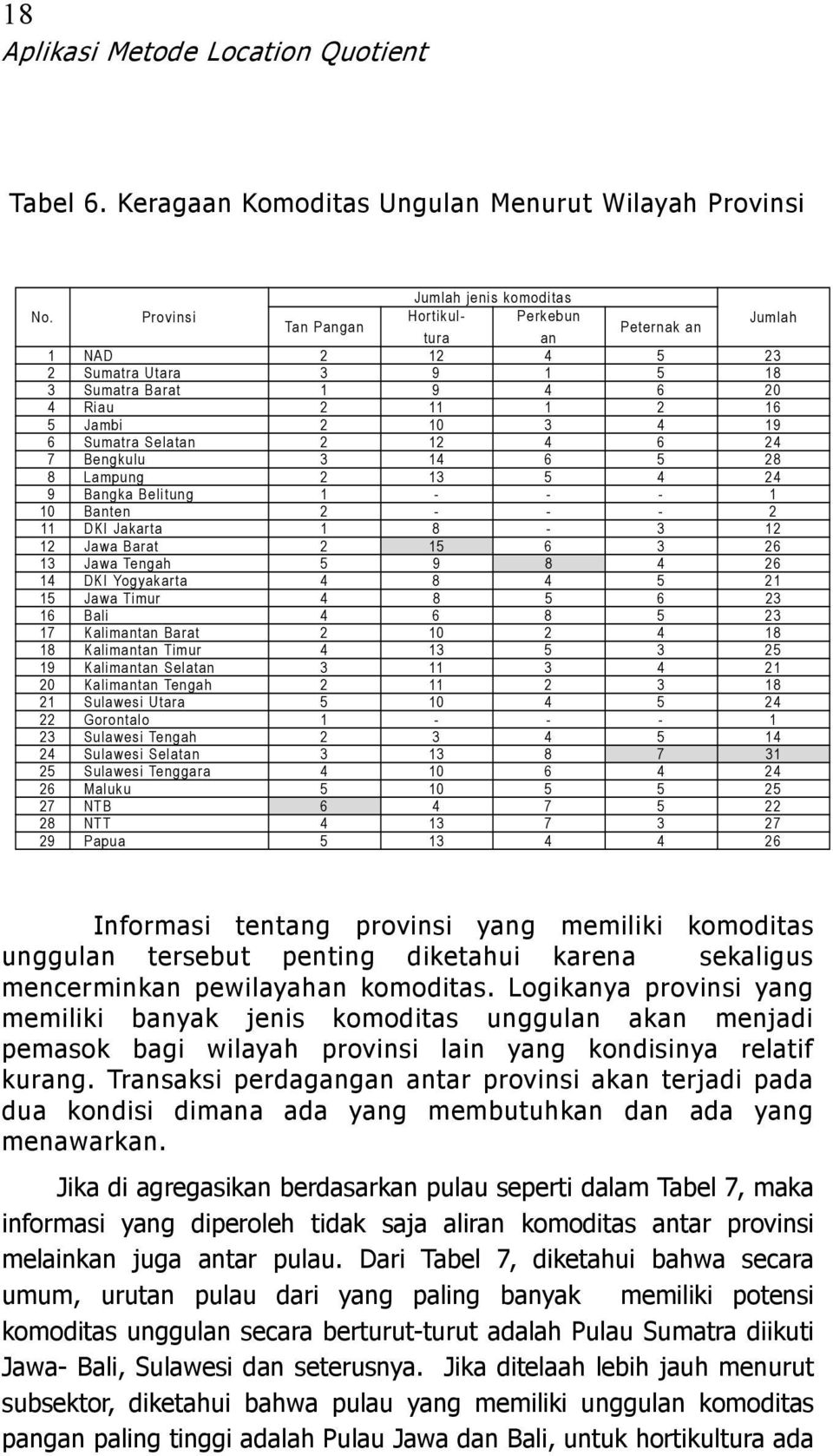 Kalimantan Selatan Kalimantan Tengah Sulawesi Utara Gorontalo - - - Sulawesi Tengah Sulawesi Selatan Sulawesi Tenggara Maluku NTB NTT Papua Informasi tentang provinsi yang memiliki komoditas unggulan
