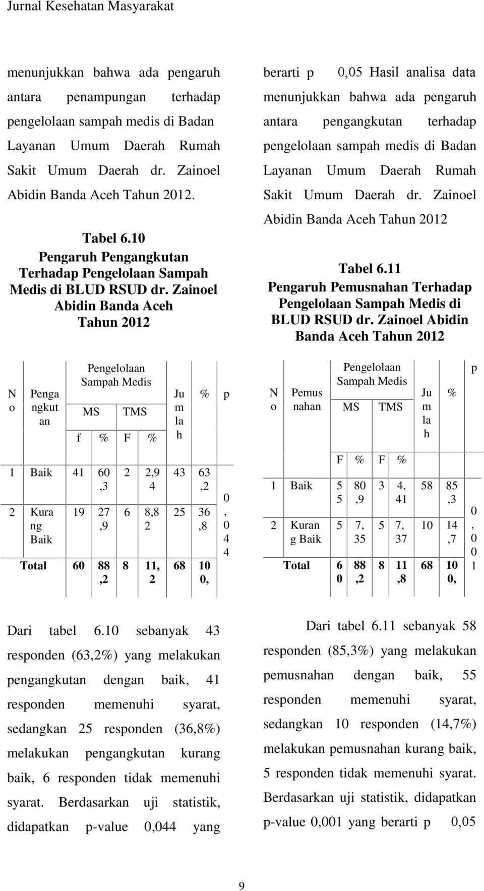 Zainoel Abidin Banda Aceh Tahun berarti p,5 Hasil analisa data menunjukkan bahwa ada pengaruh antara pengangkutan terhadap pengelolaan sampah medis di Badan Layanan Umum Daerah Rumah Sakit Umum