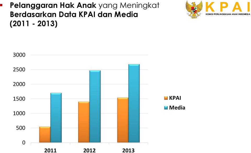dan Media (2011-2013) 3000 2500