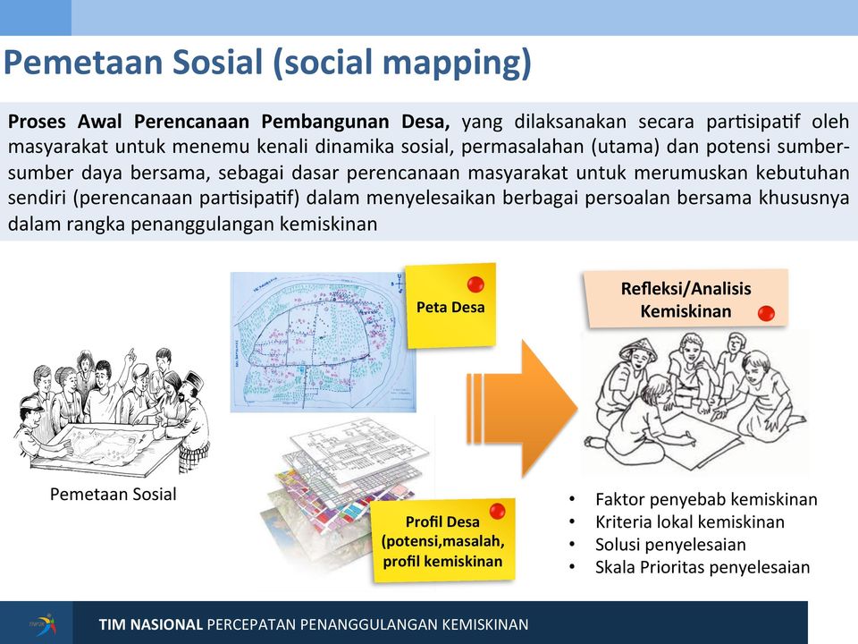 pargsipagf) dalam menyelesaikan berbagai persoalan bersama khususnya dalam rangka penanggulangan kemiskinan Peta Desa Refleksi/Analisis Kemiskinan Pemetaan