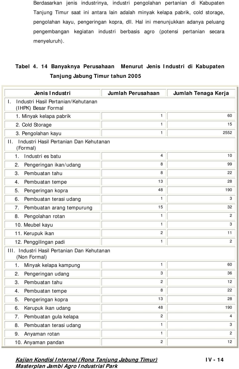 14 Banyaknya Perusahaan Menurut Jenis Industri di Kabupaten Tanjung Jabung Timur tahun 2005 Jenis Industri Jumlah Perusahaan Jumlah Tenaga Kerja I.