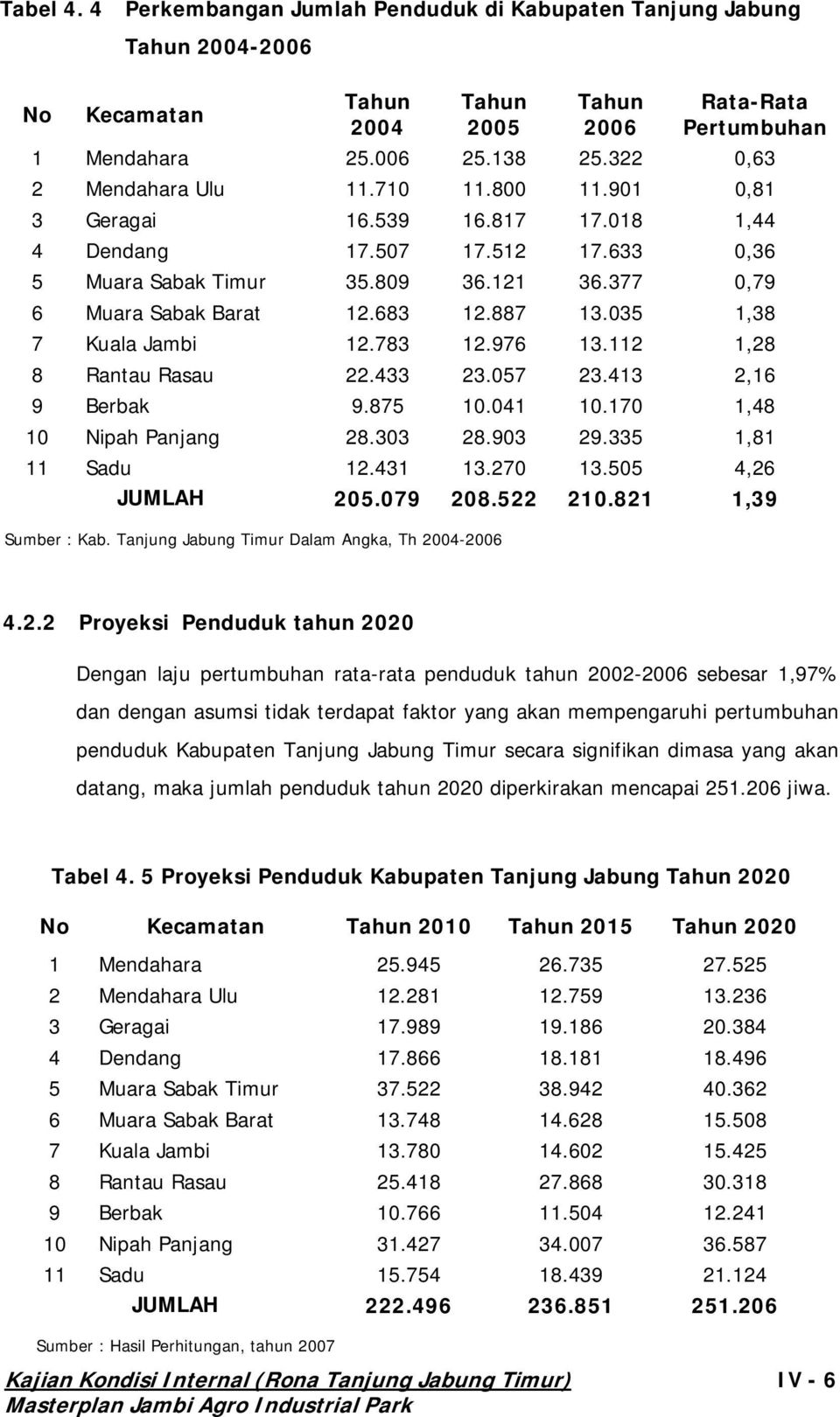 821 1,39 Sumber : Kab. Tanjung Jabu ng Timur Dalam Angka, Th 2004-2006 0,81 3 Geragai 16.539 16.817 17.018 1,44 4 Dendang 17.507 17.512 17.633 0,36 7 Kuala Jambi 12.783 12.976 13.