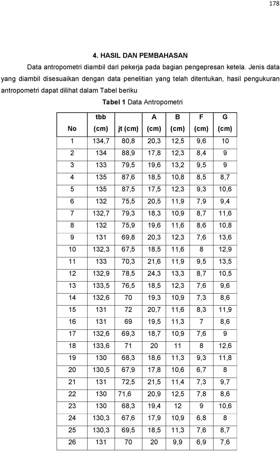 Tabel beriku Tabel Data Antropometri No tbb jt A B F G,7,,,,6, 7,,, 7,,6,, 7,6,,,,7 7, 7,,,,6 6 7,,, 7,, 7,7 7,,,,7,6 7,,6,6,6, 6,,,