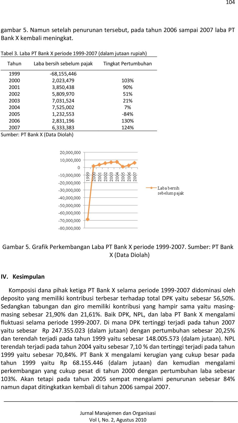 2004 7,525,002 7% 2005 1,232,553-84% 2006 2,831,196 130% 2007 6,333,383 124% Sumber: PT Bank X (Data Diolah) Gambar 5. Grafik Perkembangan Laba PT Bank X periode 1999-2007.