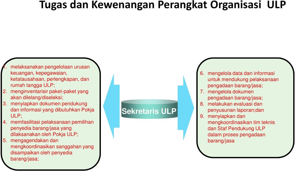 memfasilitasi pelaksanaan pemilihan penyedia barang/jasa yang dilaksanakan oleh Pokja ULP; 5.
