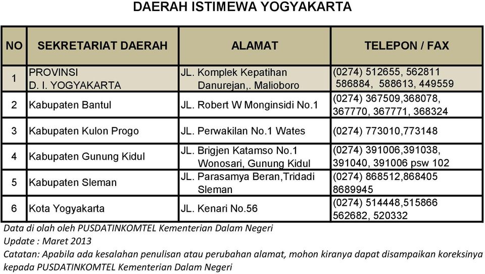 60, 6, 682 Kabupaten Kulon Progo JL. Perwakilan No. Wates (02) 00,8 5 Kabupaten Gunung Kidul Kabupaten Sleman JL.