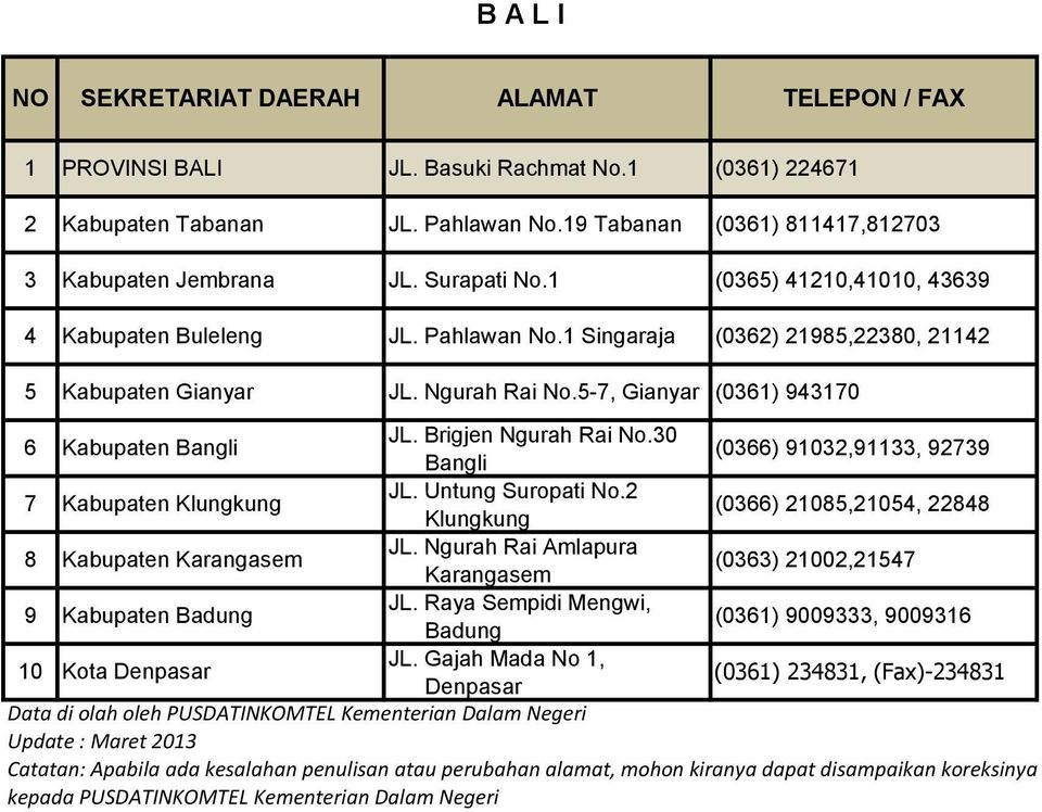 5-, Gianyar (06) 90 6 8 9 0 Kabupaten Bangli Kabupaten Klungkung Kabupaten Karangasem Kabupaten Badung Kota Denpasar JL. Brigjen Ngurah Rai No.0 Bangli JL.