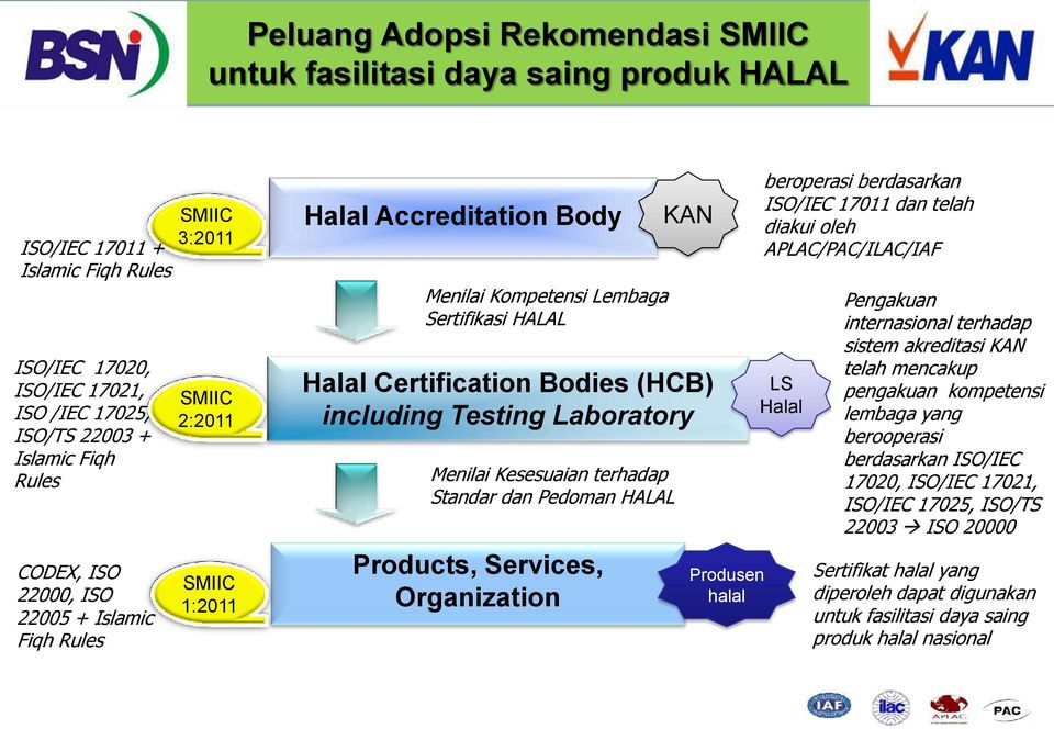 Testing Laboratory Menilai Kesesuaian terhadap Standar dan Pedoman HALAL Products, Services, Organization KAN Produsen halal beroperasi berdasarkan ISO/IEC 17011 dan telah diakui oleh