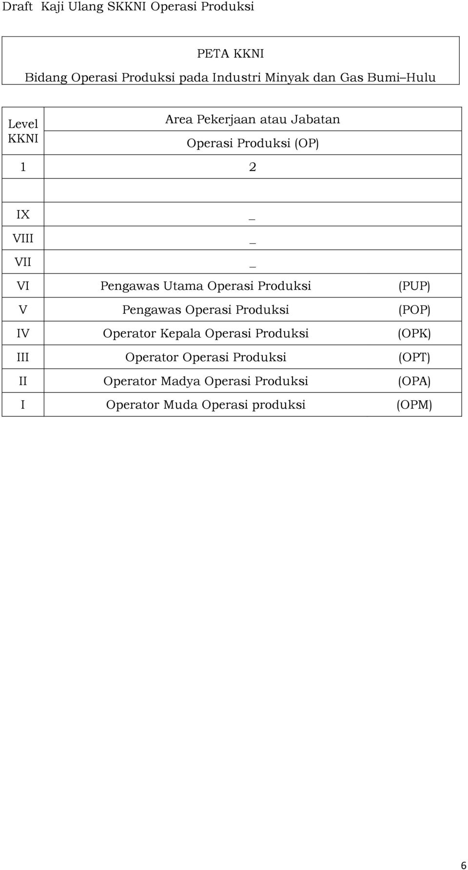 Produksi (PUP) V Pengawas Operasi Produksi (POP) IV Operator Kepala Operasi Produksi (OPK) III