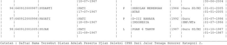 BAHASA 1992 Guru 01-07-1996 18-09-1967 INDONESIA SMP/MTs 01-07-1996 98