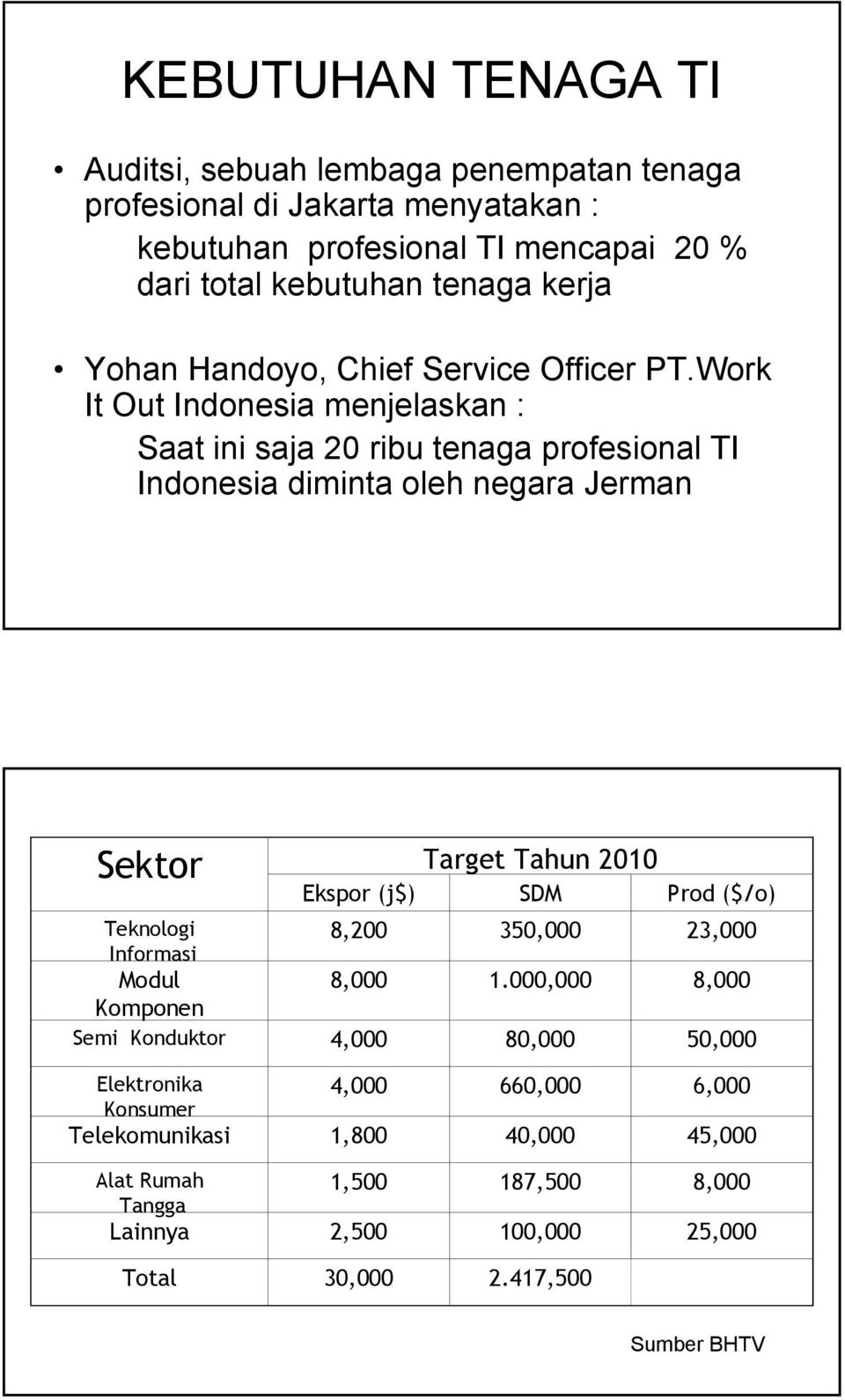 Work It Out Indonesia menjelaskan : Saat ini saja 20 ribu tenaga profesional TI Indonesia diminta oleh negara Jerman Sektor Target Tahun 2010 Ekspor (j$) SDM Prod
