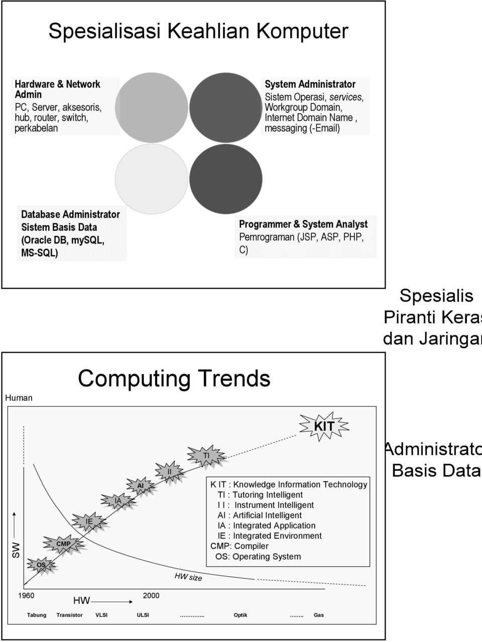 PHP, C) Human Computing Trends KIT TI II SW OS CMP IE IA AI K IT : Knowledge Information Technology TI : Tutoring Intelligent I I : Instrument Intelligent AI :