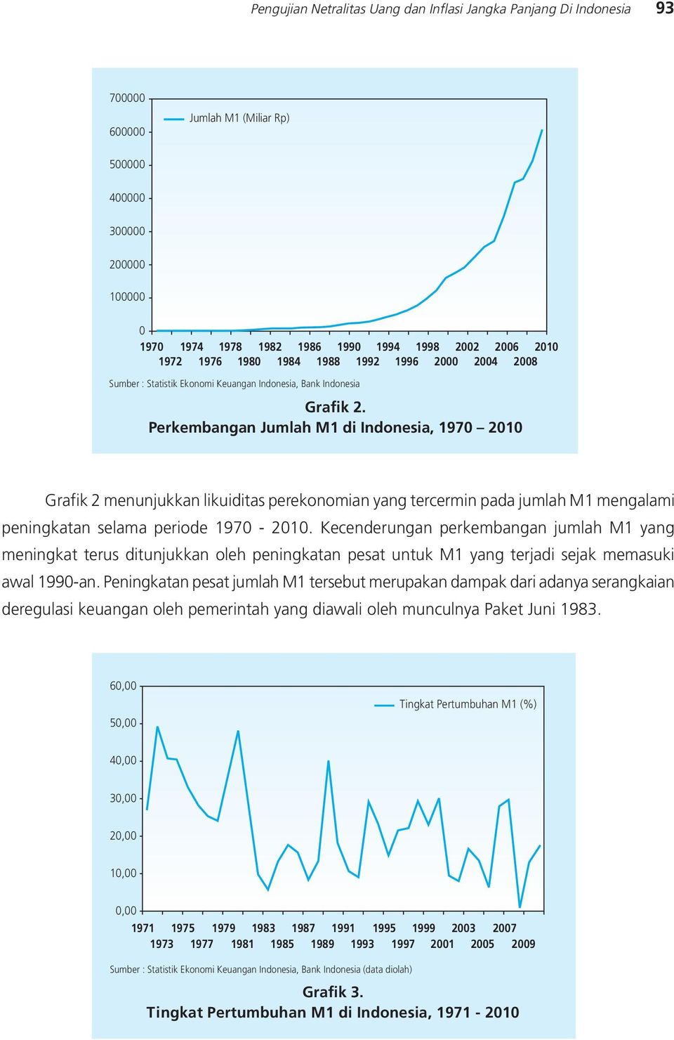 Perkembangan Jumlah M1 di Indonesia, 1970 2010 Grafik 2 menunjukkan likuiditas perekonomian yang tercermin pada jumlah M1 mengalami peningkatan selama periode 1970-2010.