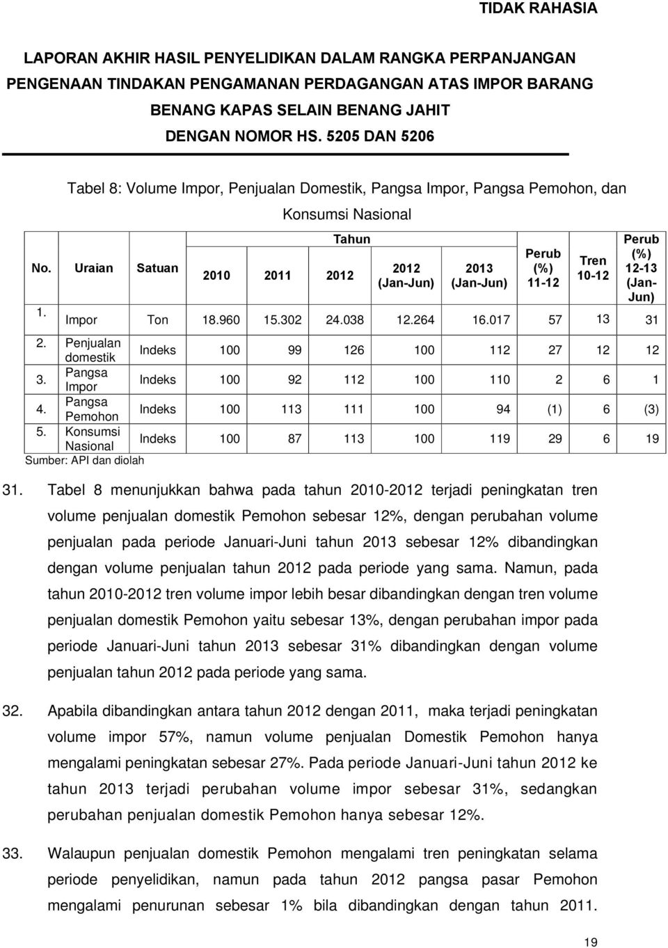 Tabel 8 menunjukkan bahwa pada tahun 2010-2012 terjadi peningkatan tren volume penjualan domestik Pemohon sebesar 12%, dengan perubahan volume penjualan pada periode Januari-Juni tahun 2013 sebesar
